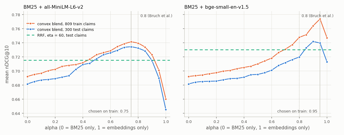 Two line charts of mean nDCG@10 against the blend weight alpha from 0 (BM25 only) to 1 (embeddings only). Left, BM25 plus all-MiniLM-L6-v2: training and test curves both peak near 0.75 at about 0.74 and 0.73, above a dashed RRF line at 0.715. Right, BM25 plus bge-small-en-v1.5: both curves climb steeply to a peak at 0.90 to 0.95, with the test curve crossing the dashed RRF line at 0.730 only above alpha 0.8, and both fall at alpha 1.