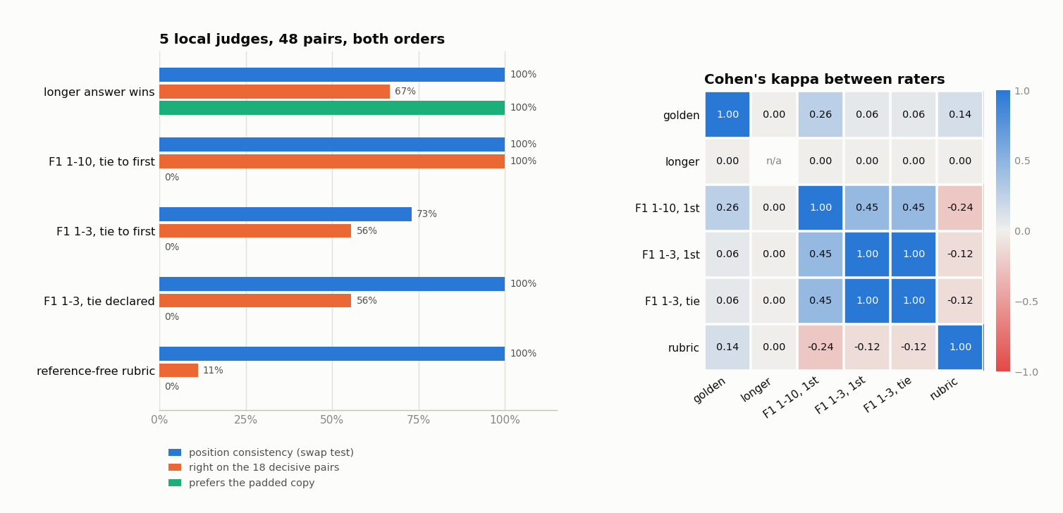 Two-panel chart: left, horizontal bars for five local judges showing swap consistency, share of 18 decisive pairs judged correctly, and share of padding pairs where the padded copy won; right, a heatmap of Cohen's kappa between the golden verdict and each judge
