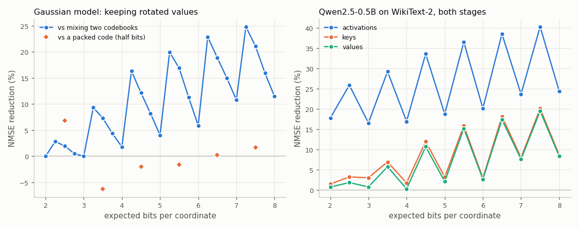 Two line charts. Left: NMSE reduction from keeping rotated values under the Gaussian model, against expected bits per coordinate from 2 to 8, a sawtooth peaking at 24.8% just above 7 bits, with diamonds for the same plans against a packed code lying between −6.2% and +6.8%. Right: NMSE reduction with both stages on Qwen2.5-0.5B for activations, keys and values against expected bits per coordinate.