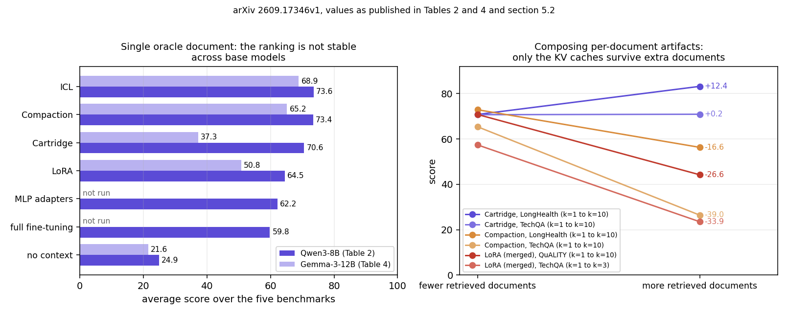 Two-panel chart: left, horizontal bars of the five-benchmark average per method on Qwen3-8B and Gemma-3-12B; right, line segments showing each method's score as the number of retrieved documents rises